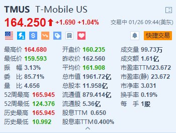 美股异动丨T-Mobile涨超1% Q4收入超预期